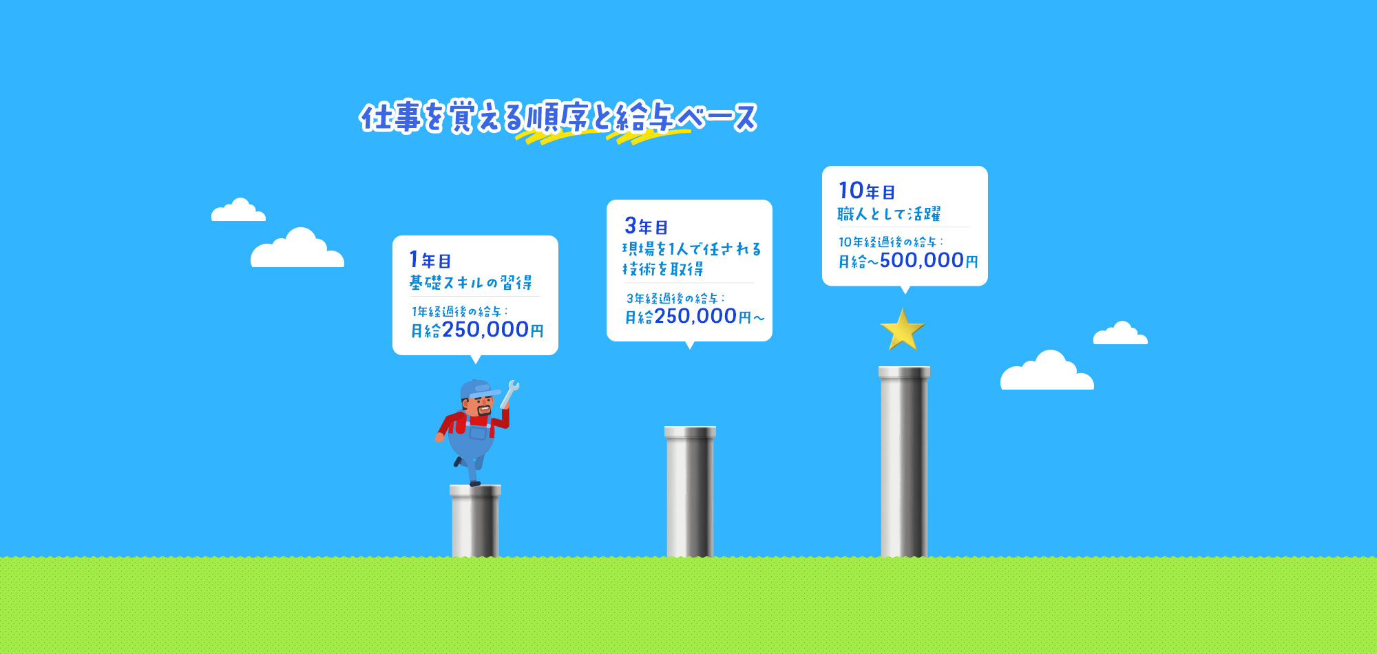 仕事を覚える順序と給与ベース